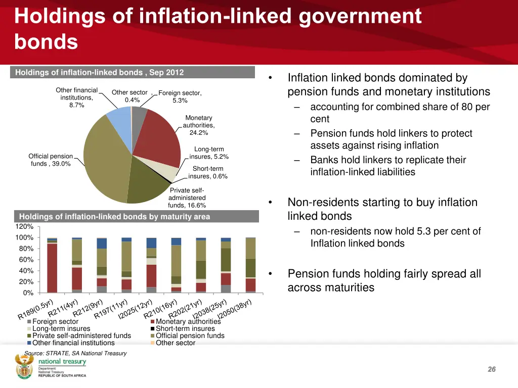 holdings of inflation linked government bonds