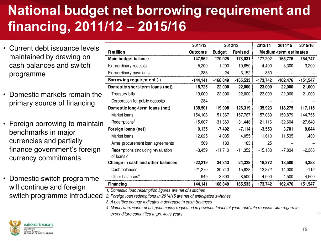 national budget net borrowing requirement