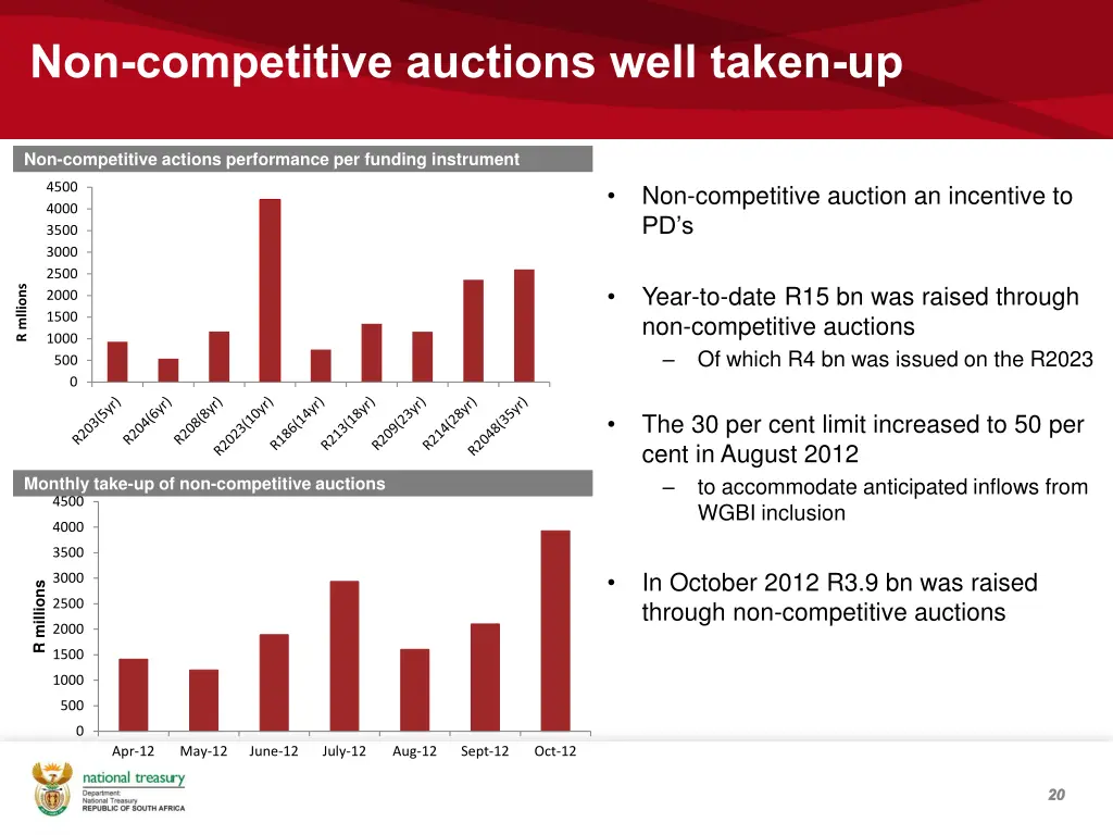 non competitive auctions well taken up