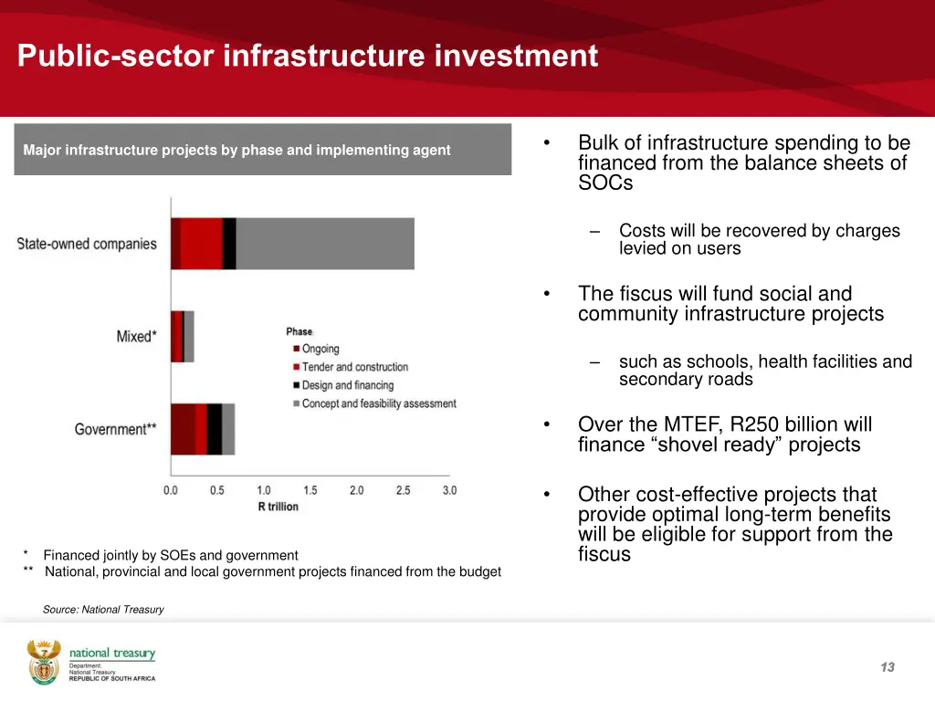 public sector infrastructure investment