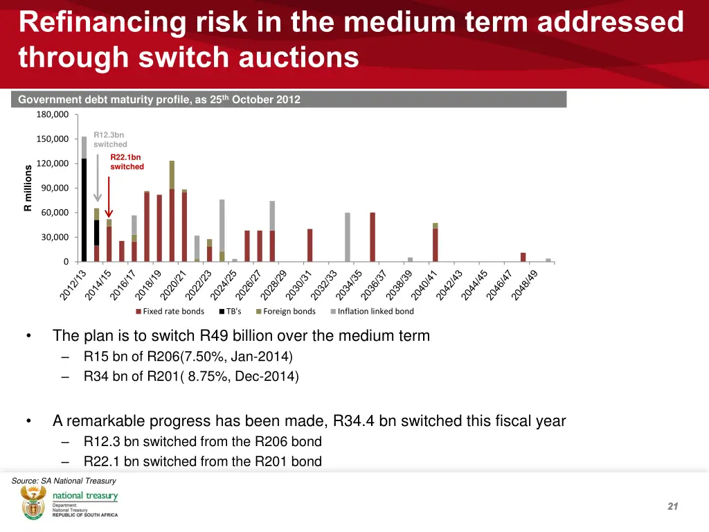 refinancing risk in the medium term addressed