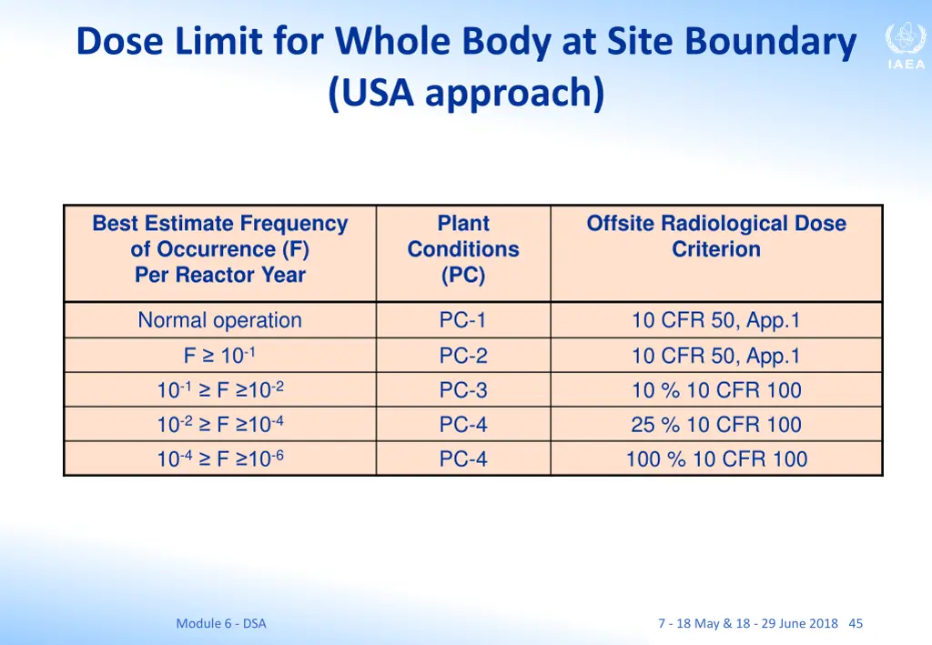 dose limit for whole body at site boundary