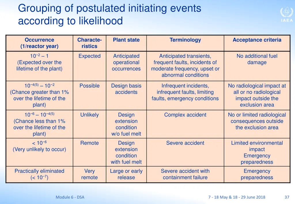 grouping of postulated initiating events