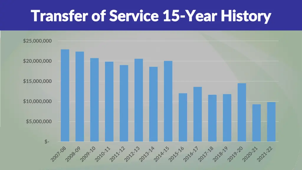 transfer of service 15 transfer of service