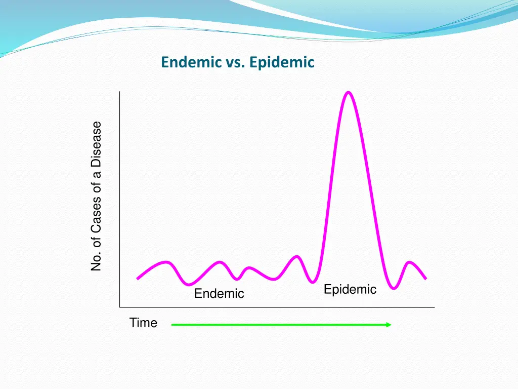 endemic vs epidemic