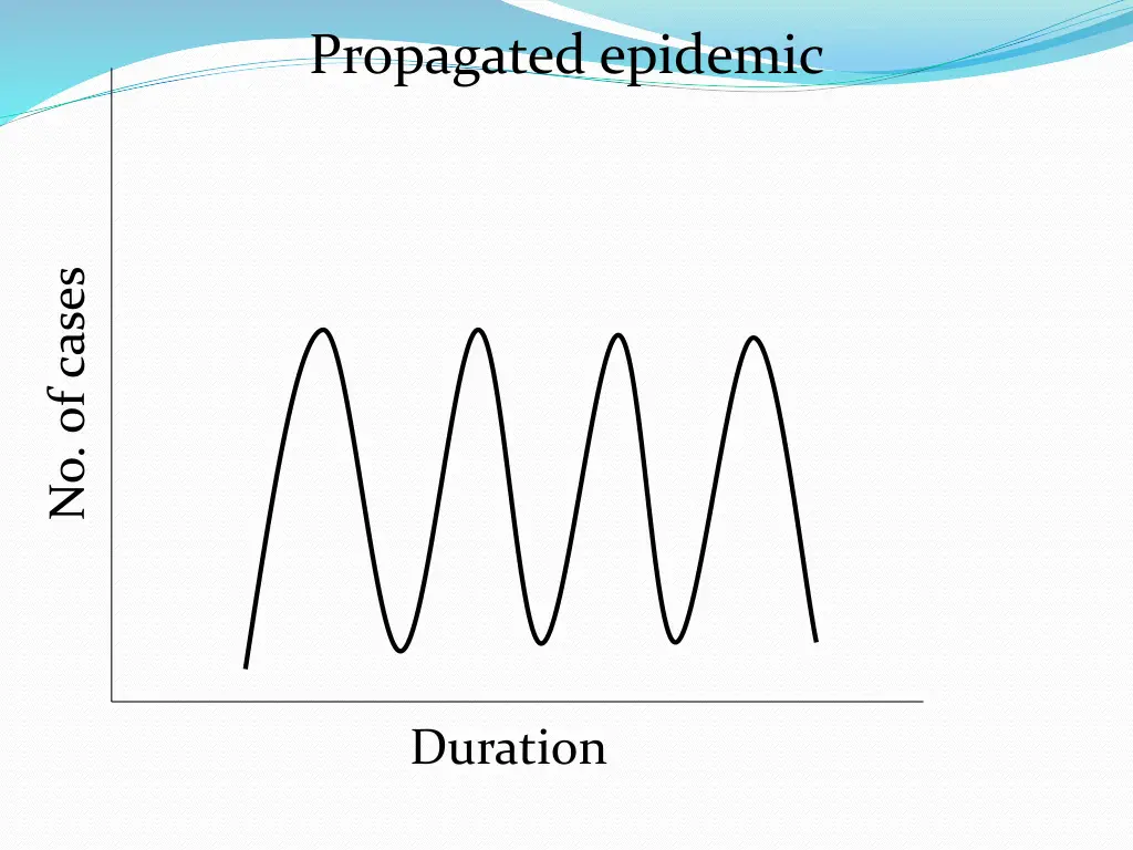 propagated epidemic