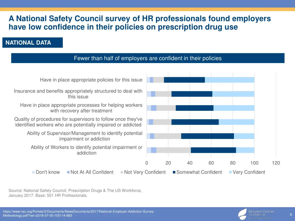 a national safety council survey