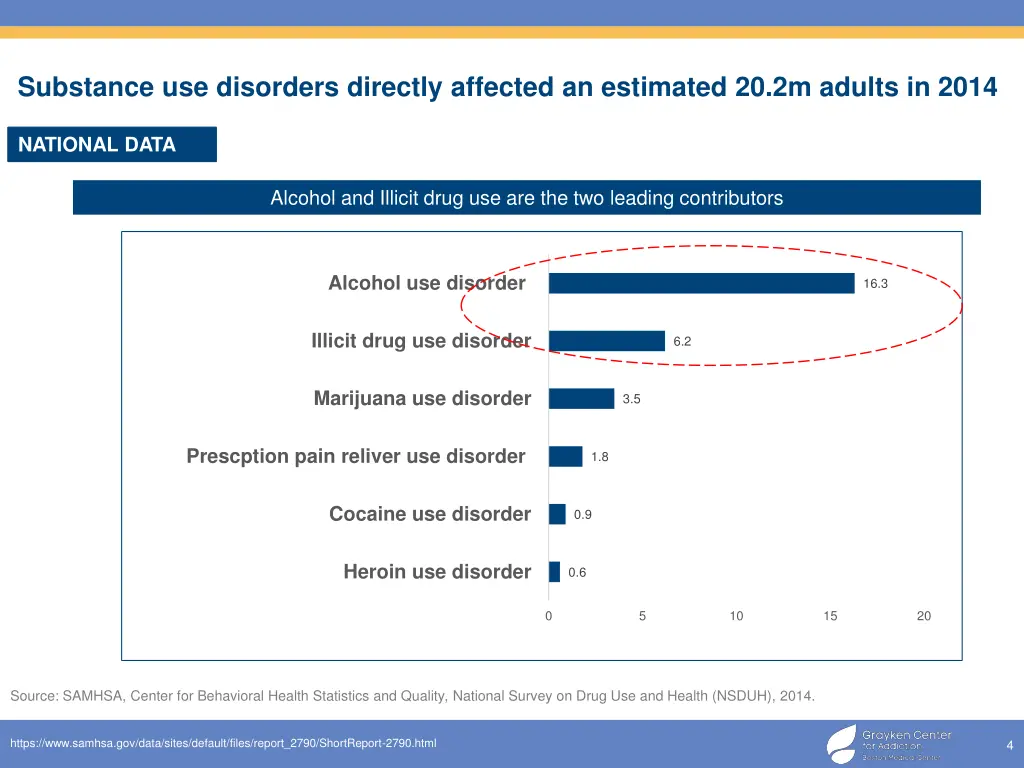 substance use disorders directly affected