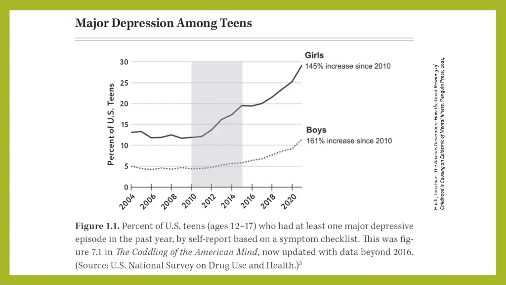 childhood is causing an epidemic of mental