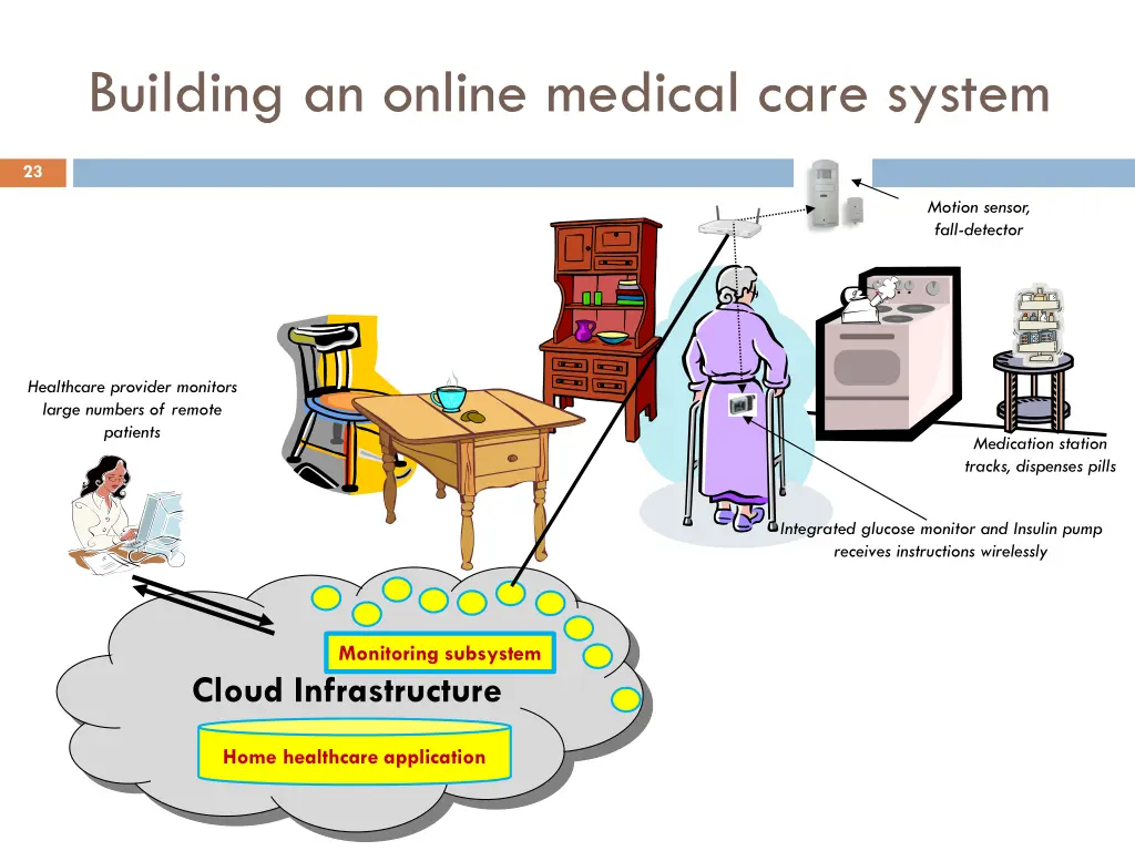building an online medical care system