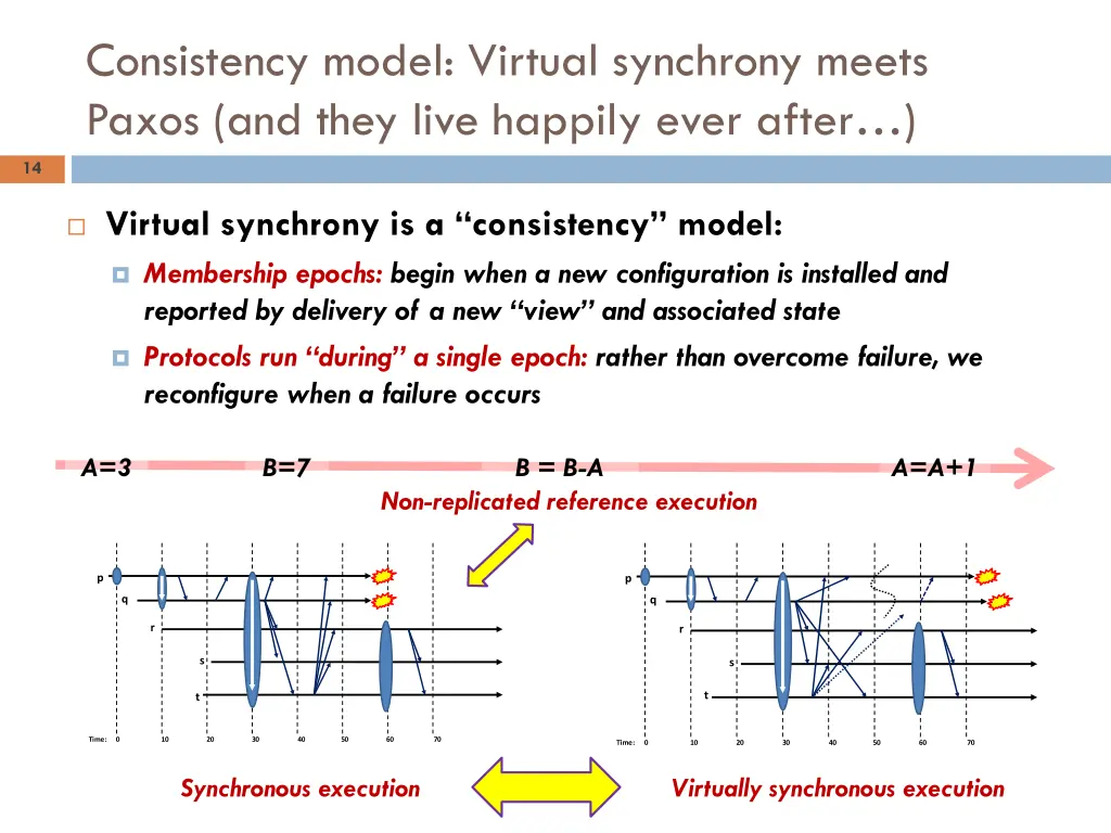 consistency model virtual synchrony meets paxos