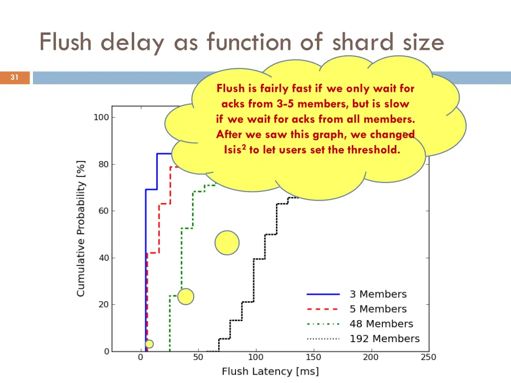 flush delay as function of shard size