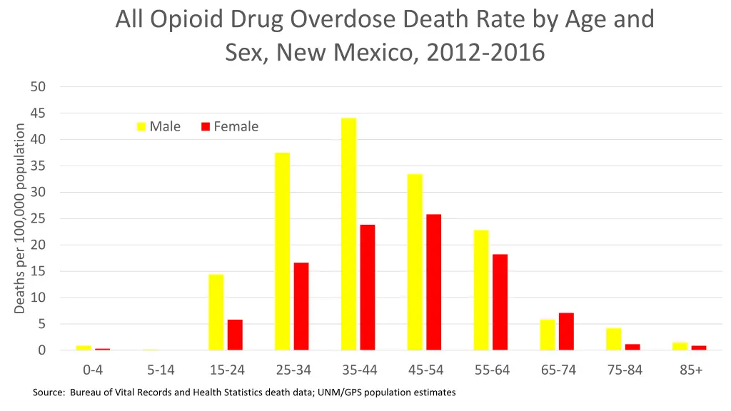 all opioid drug overdose death rate 1