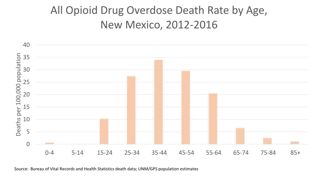 all opioid drug overdose death rate