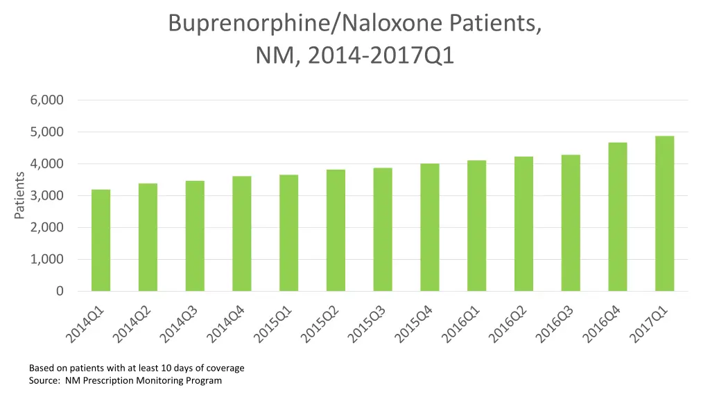 buprenorphine naloxone patients nm 2014 2017q1
