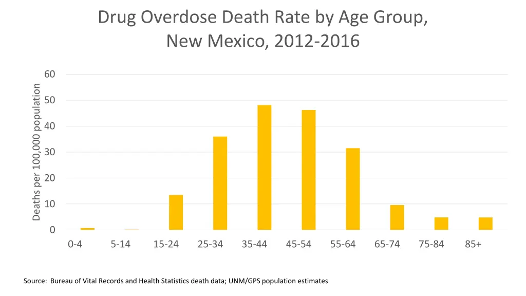 drug overdose death rate by age group new mexico