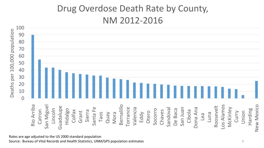 drug overdose death rate by county nm 2012 2016