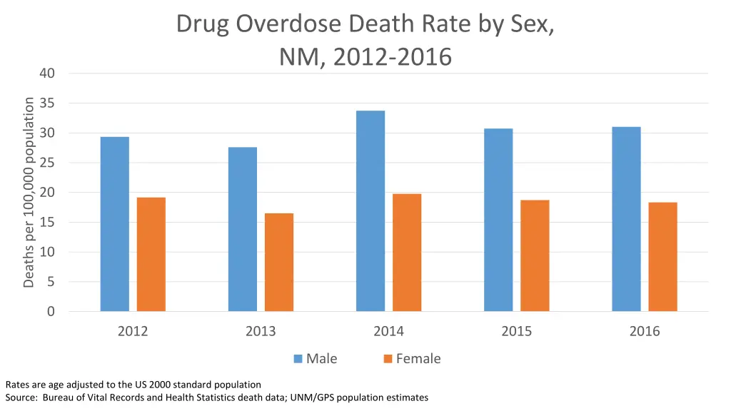 drug overdose death rate by sex nm 2012 2016