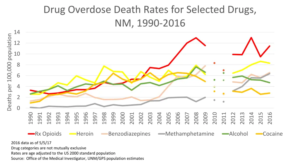 drug overdose death rates for selected drugs