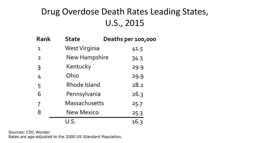 drug overdose death rates leading states u s 2015