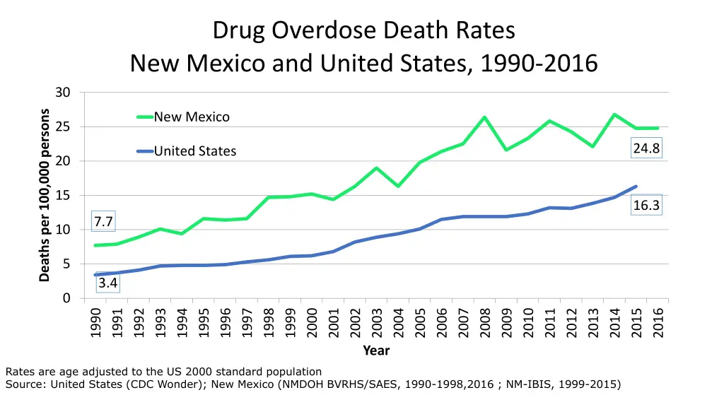 drug overdose death rates new mexico and united