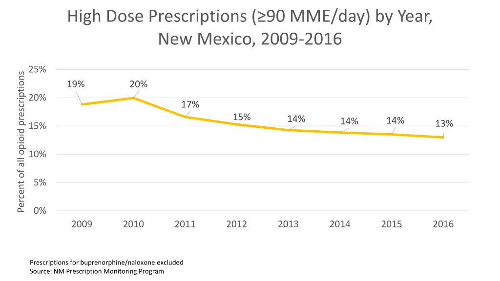 high dose prescriptions 90 mme day by year