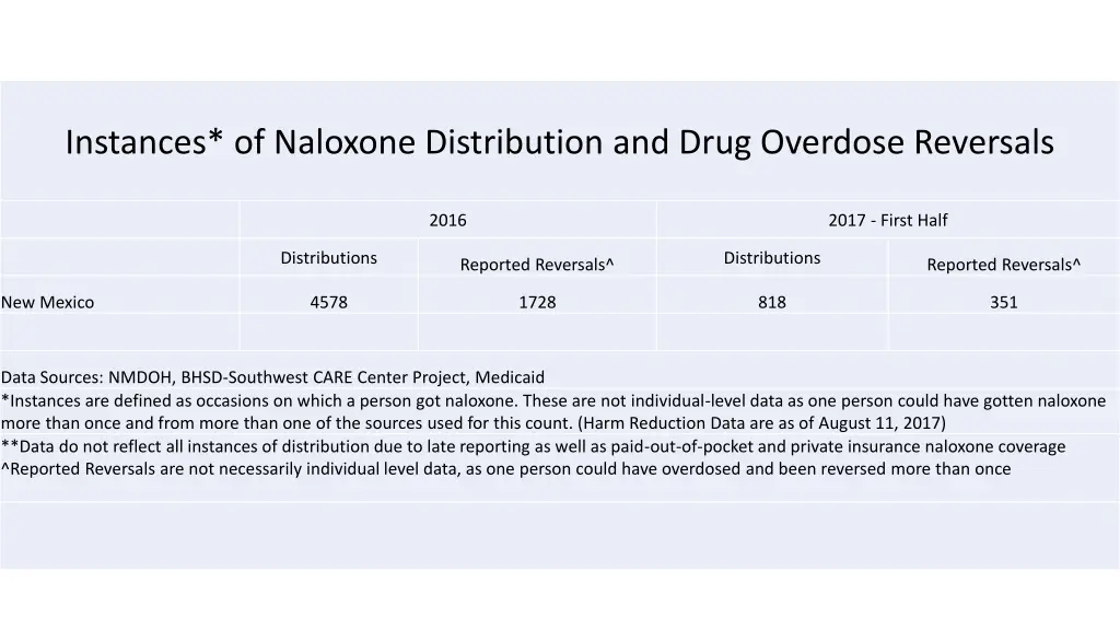 instances of naloxone distribution and drug