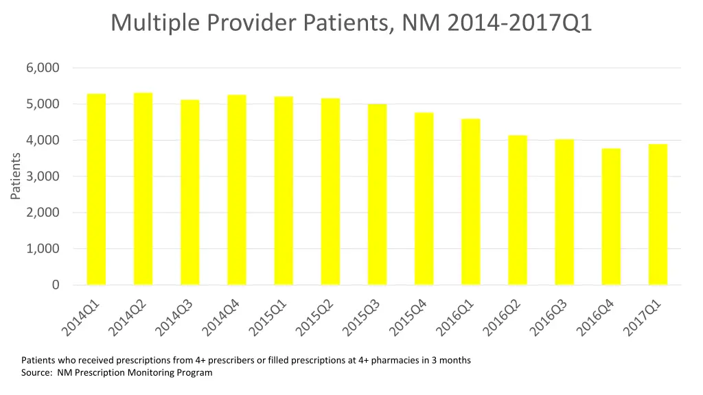 multiple provider patients nm 2014 2017q1