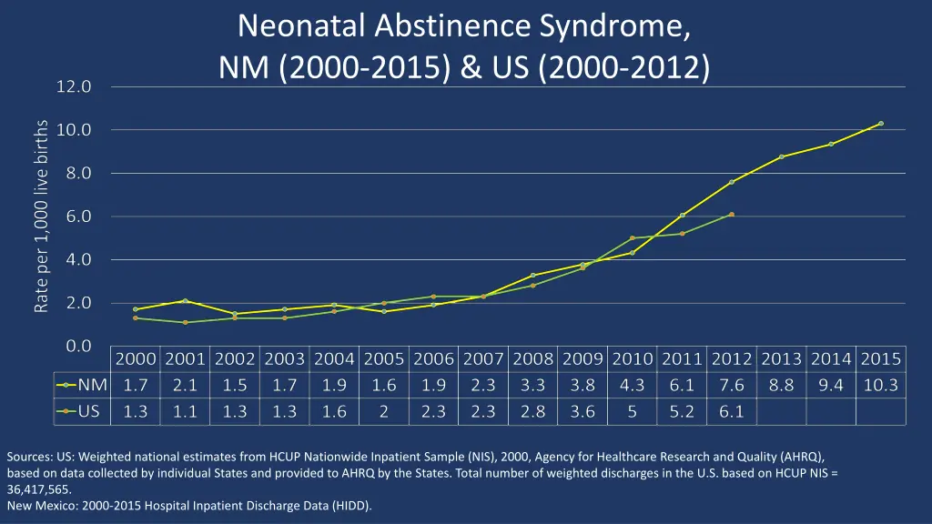 neonatal abstinence syndrome nm 2000 2015 us 2000