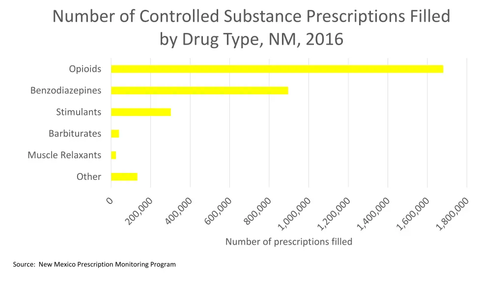 number of controlled substance prescriptions