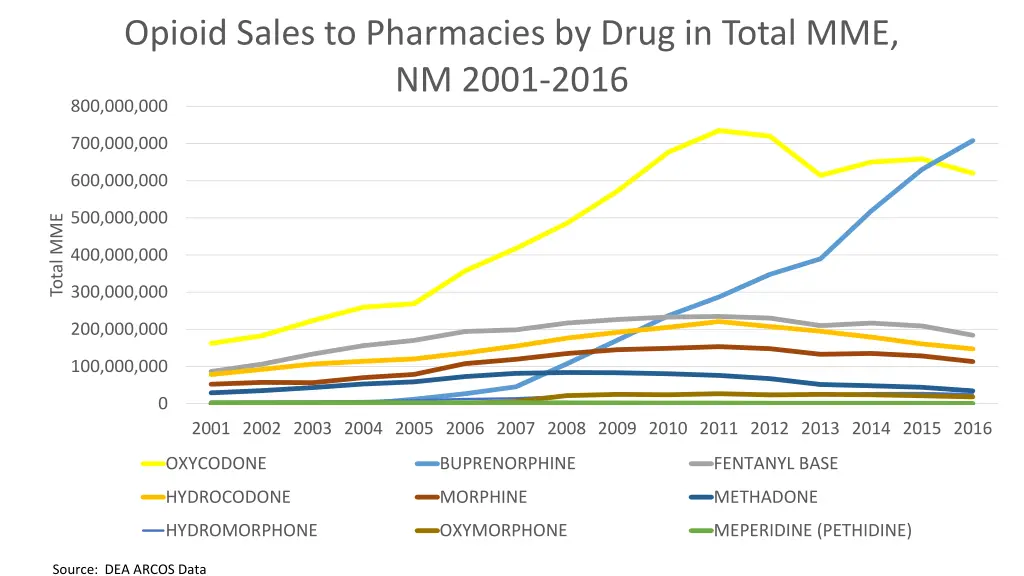 opioid sales to pharmacies by drug in total