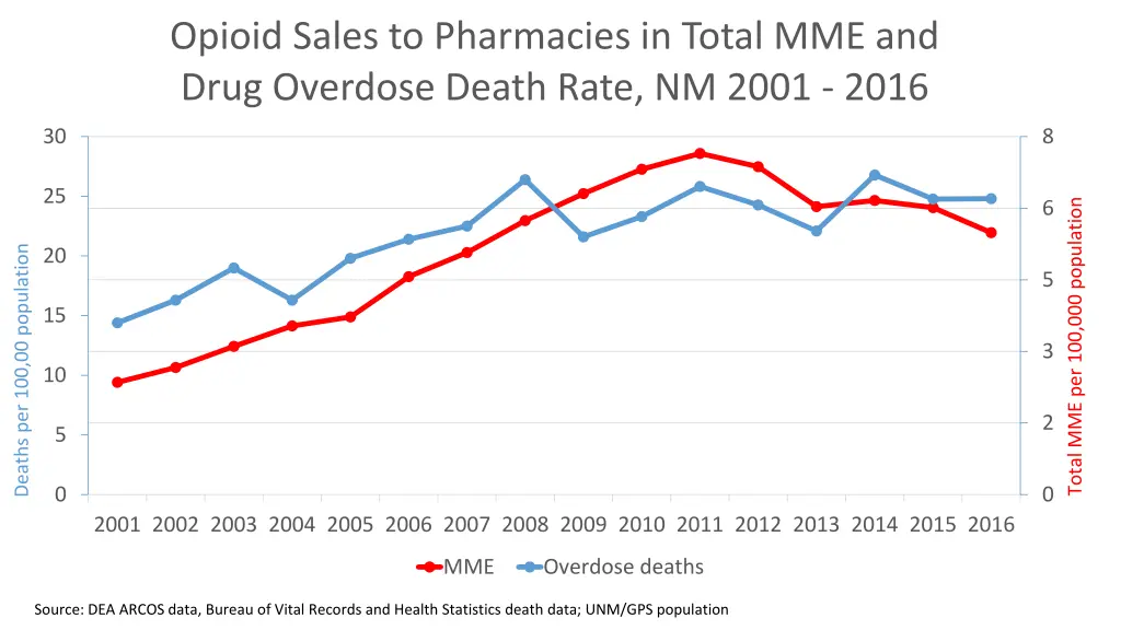 opioid sales to pharmacies in total mme and drug