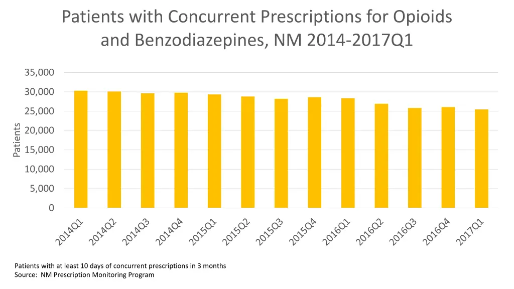 patients with concurrent prescriptions
