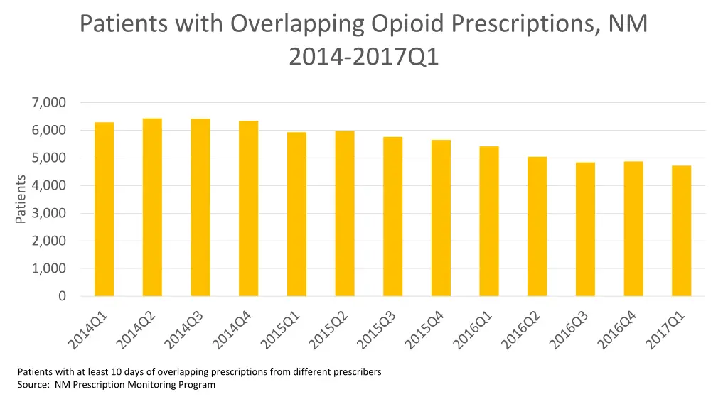patients with overlapping opioid prescriptions