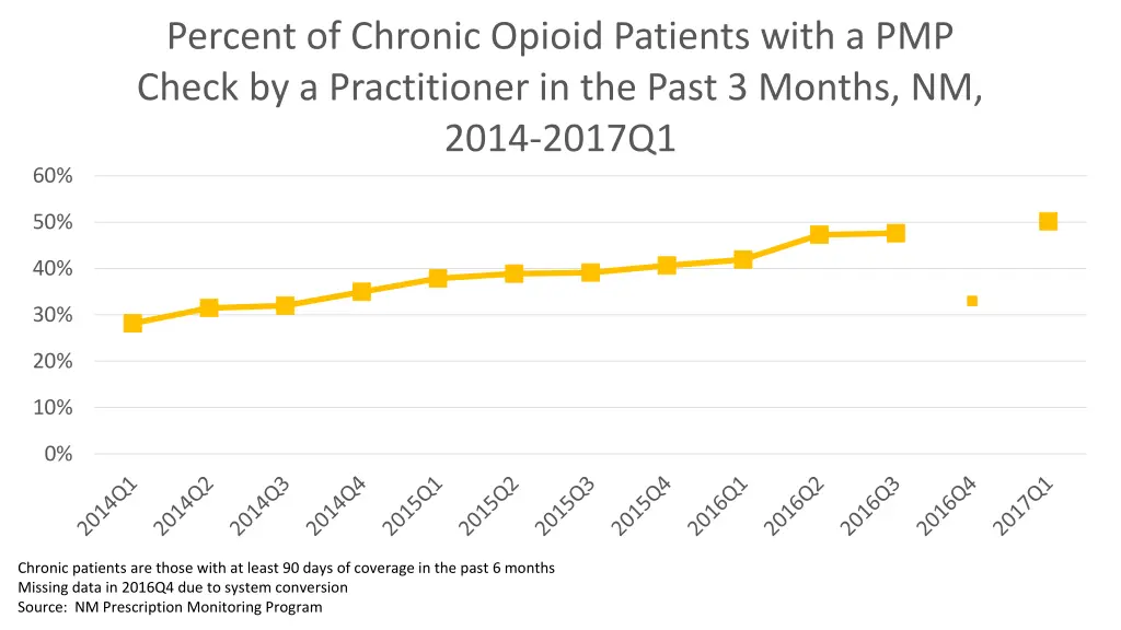 percent of chronic opioid patients with