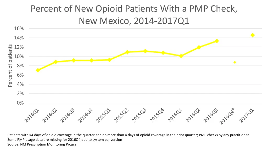 percent of new opioid patients with a pmp check