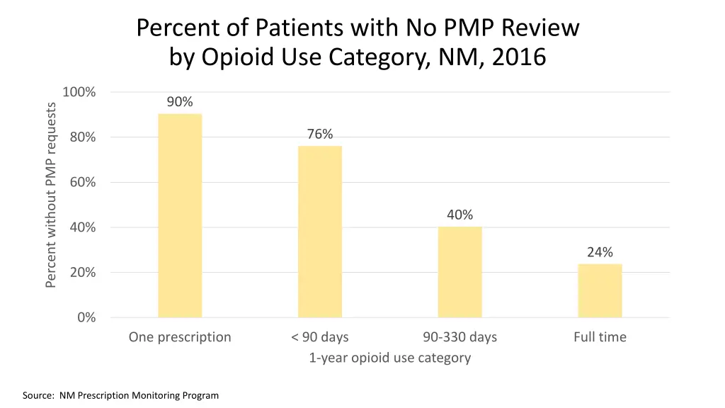 percent of patients with no pmp review by opioid
