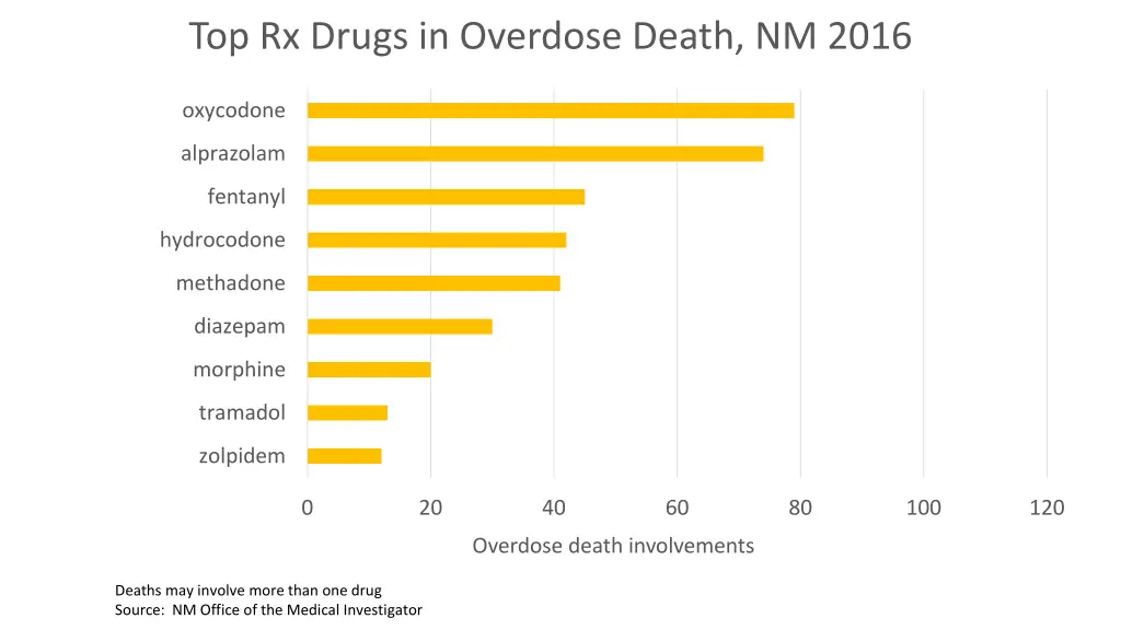 top rx drugs in overdose death nm 2016