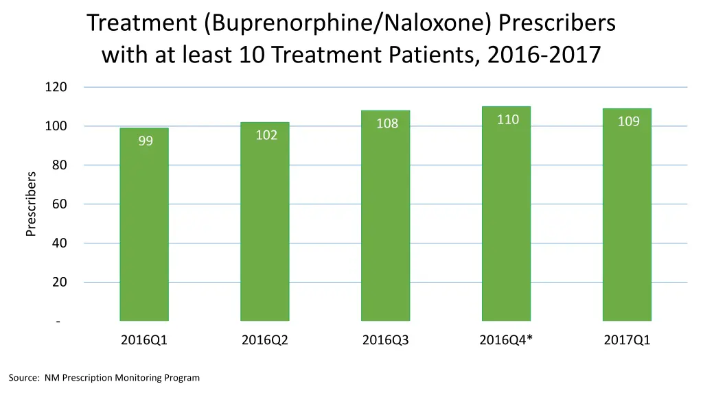 treatment buprenorphine naloxone prescribers with
