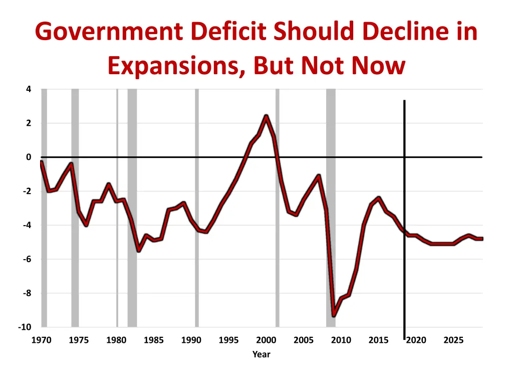 government deficit should decline in expansions