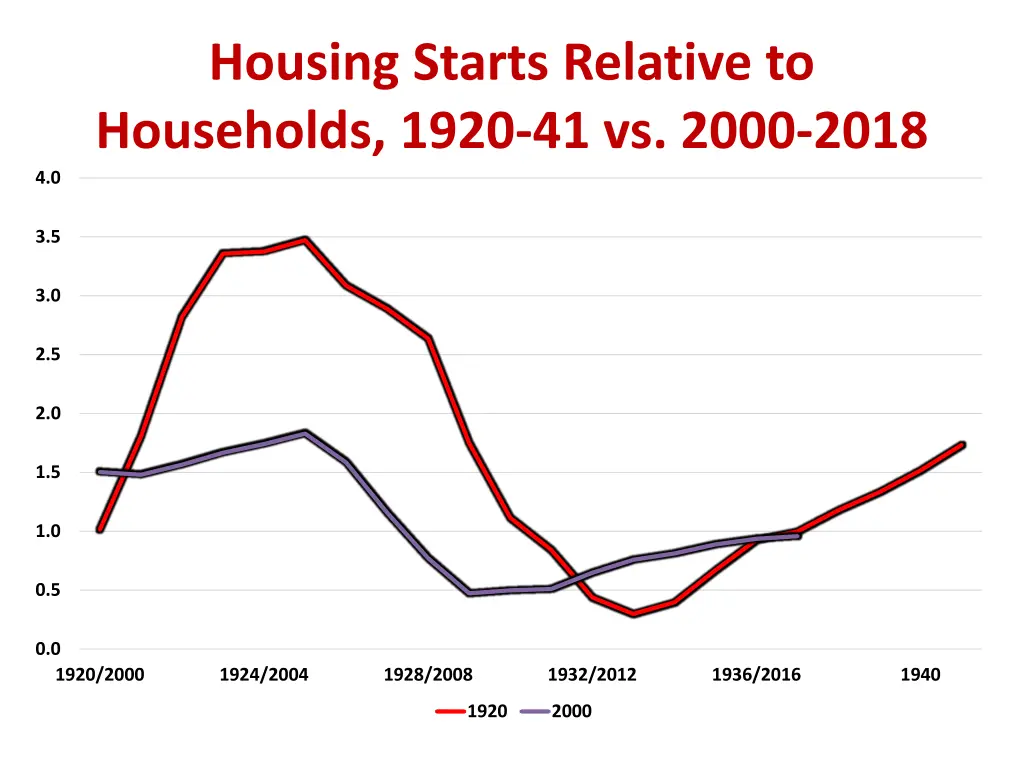 housing starts relative to households 1920