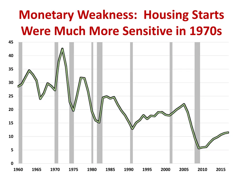 monetary weakness housing starts were much more