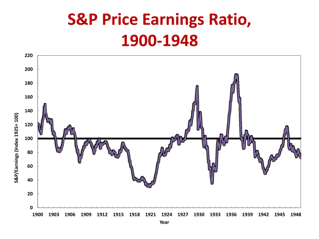 s p price earnings ratio 1900 1948