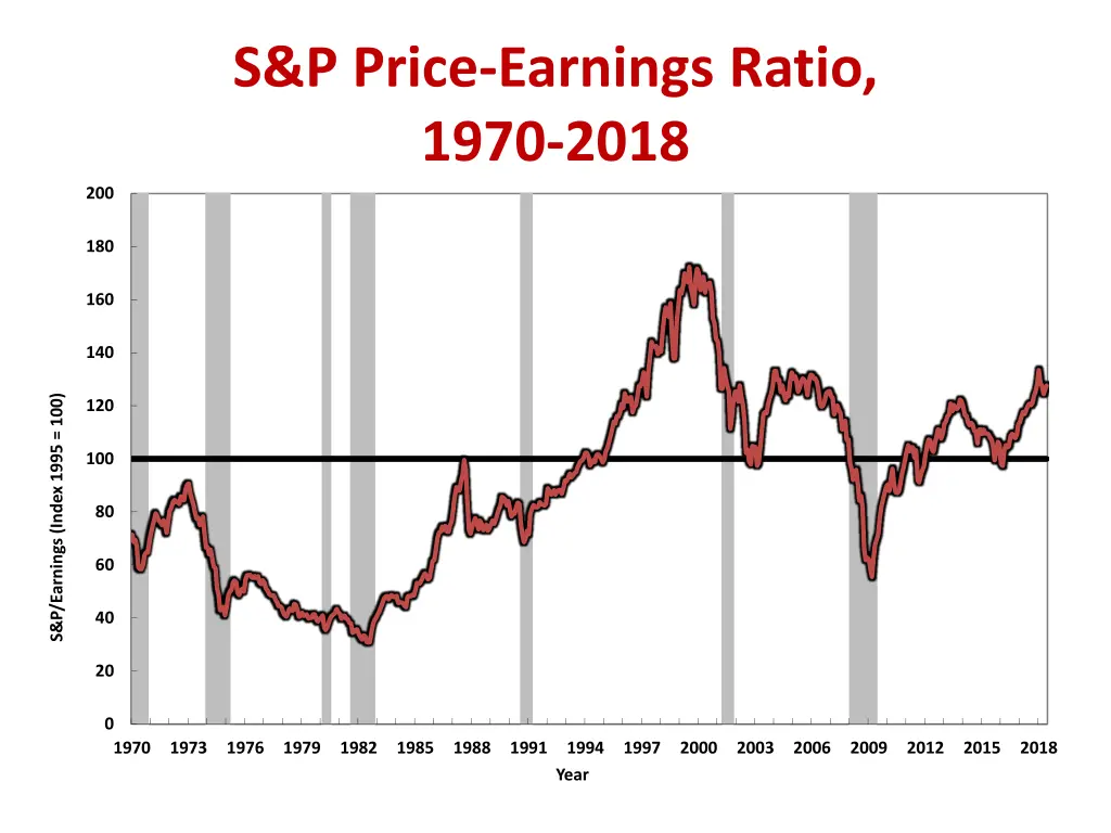 s p price earnings ratio 1970 2018