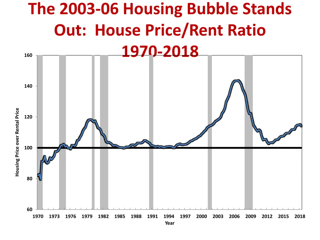 the 2003 06 housing bubble stands out house price