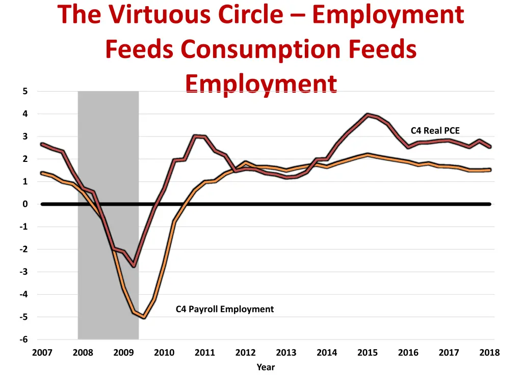 the virtuous circle employment feeds consumption