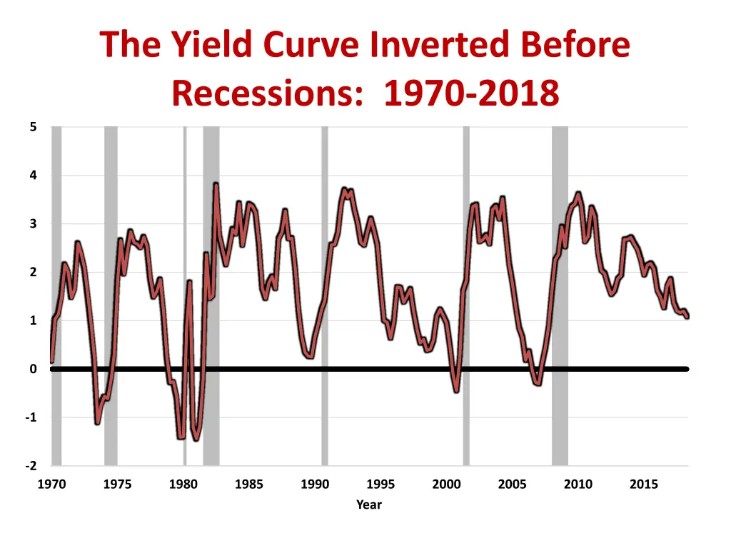 the yield curve inverted before recessions 1970
