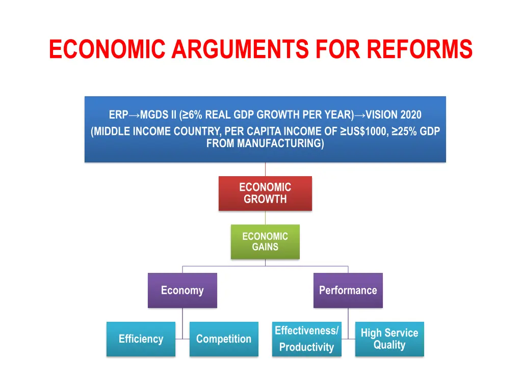 economic arguments for reforms