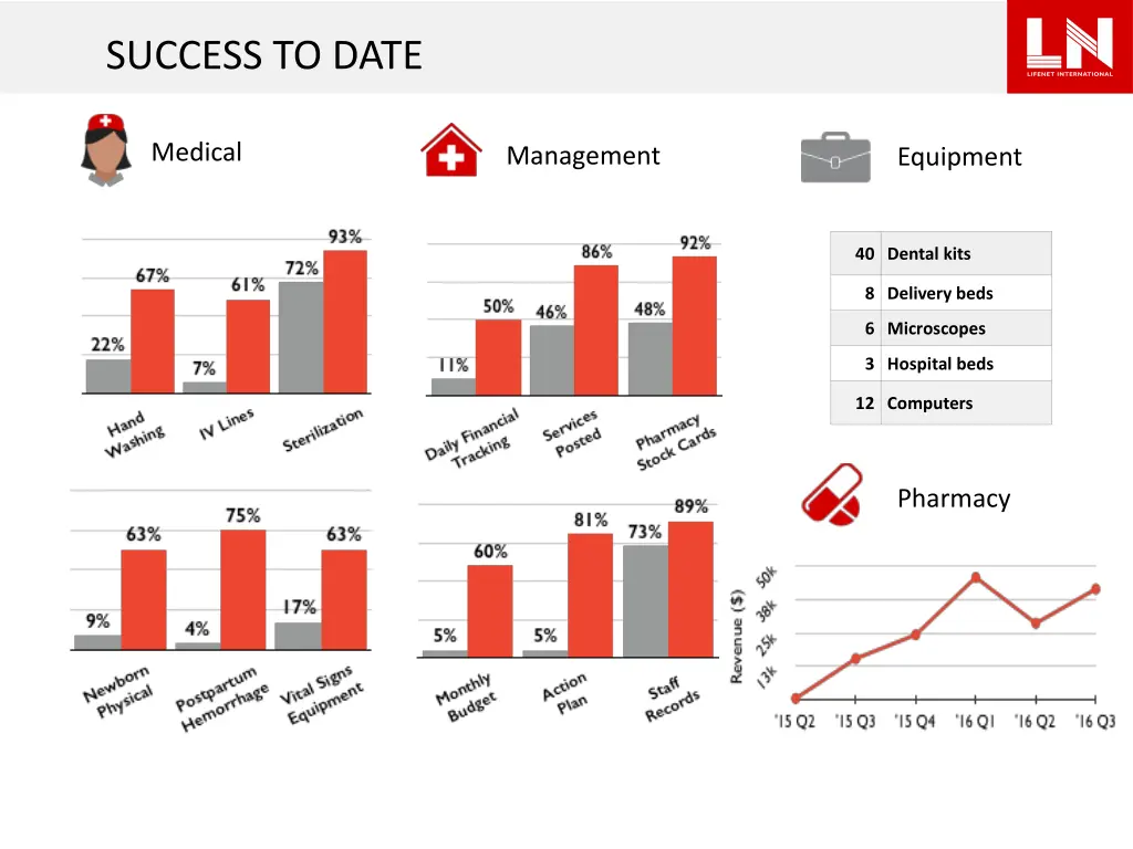 success to date