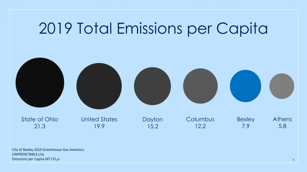 2019 total emissions per capita
